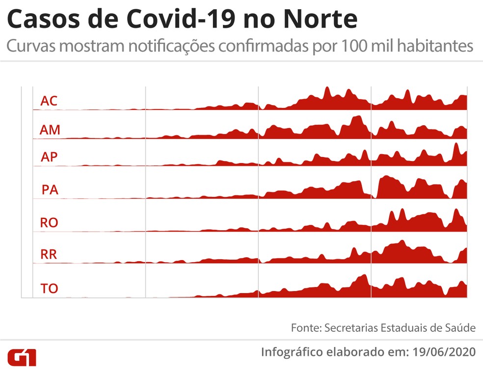Do início da pandemia a um milhão de casos: evolução da Covid no Norte do Brasil — Foto: Arte/G1