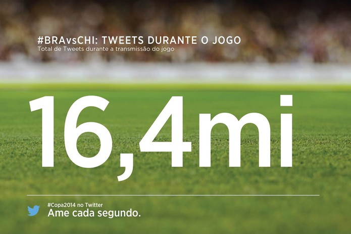 Foram 16,4 milhões de tuítes durante Brasil e Chile na Copa do Mundo (Foto: Divulgação/Twitter)