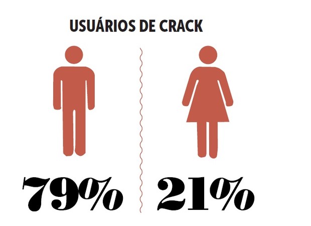 Gráfico mostra consumo de crack (Foto: Amanda Filippi)