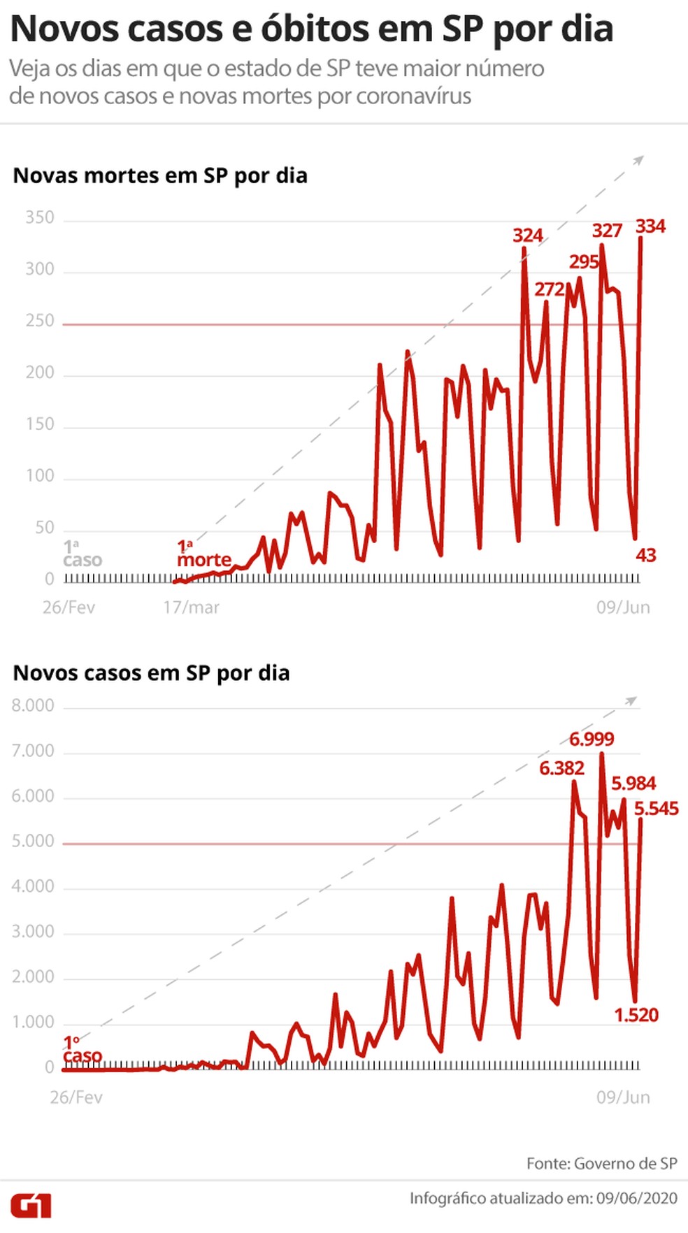 Novos casos de contaminação e mortes registradas no estado de SP — Foto: Arte G1