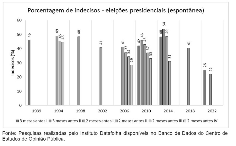 O percentual dos indecisos em eleiÃ§Ãµes presidenciais em perguntas espontÃ¢neas  â Foto: Banco de Dados do Cesop-Unicamp