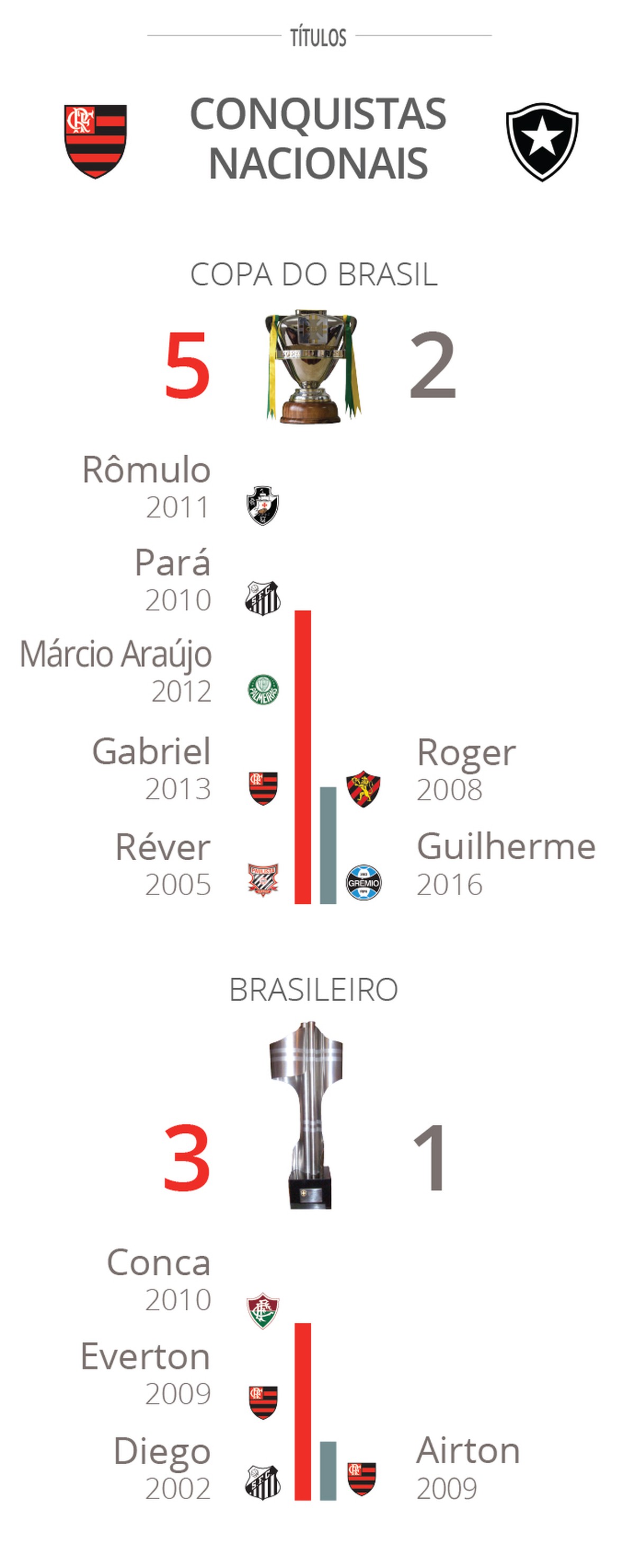 Curriculo Conta Fla Leva Grande Vantagem Sobre O Botafogo Em Titulos De Jogadores Copa Do Brasil Ge
