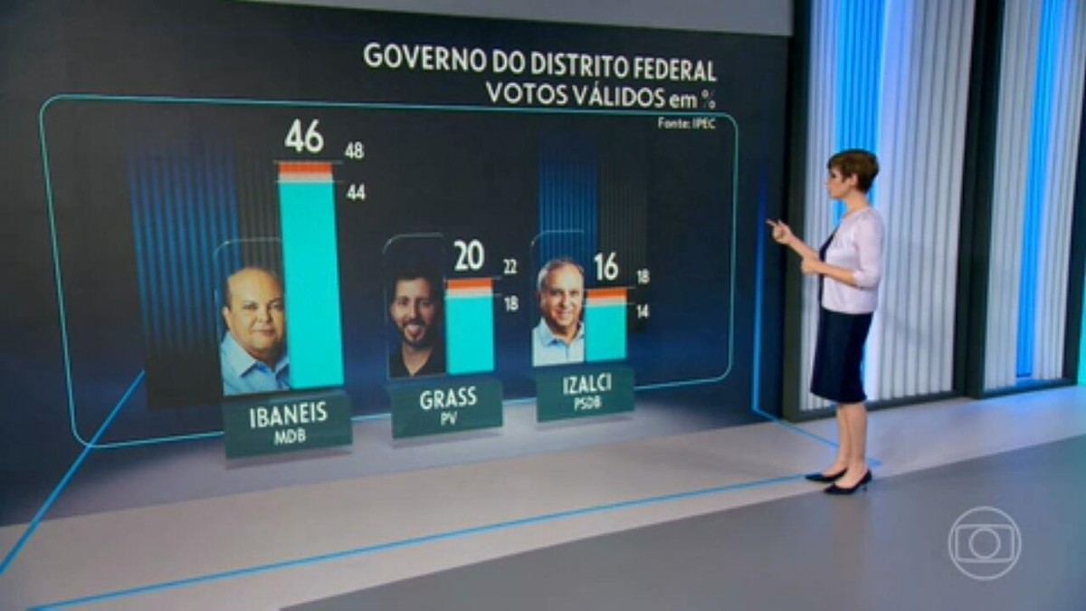 Ipec no Distrito Federal, votos válidos: Ibaneis 46%; Leandro Grass, 20%; e Izalci, 16%