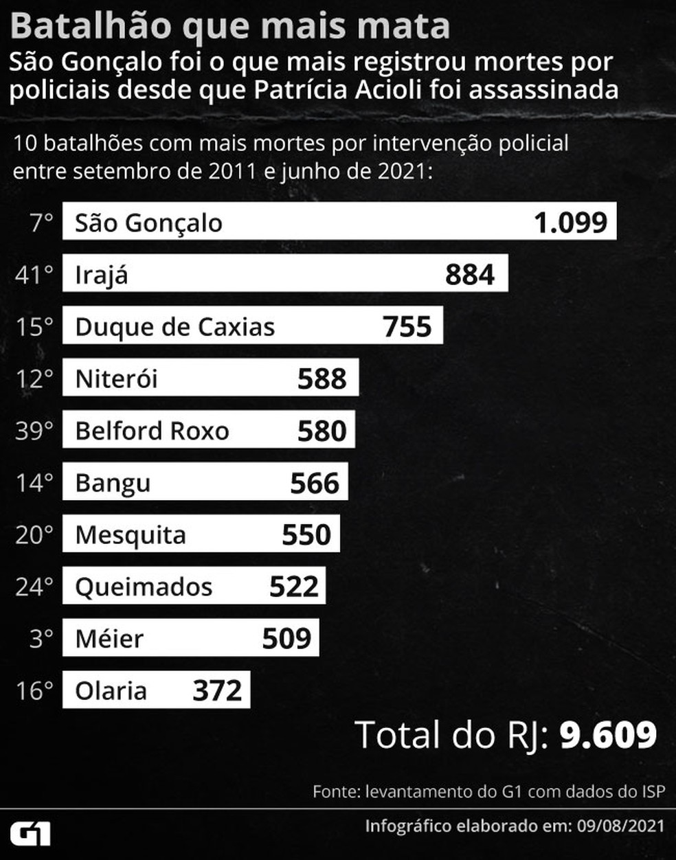 7º Batalhão da Polícia Militar do RJ, em São Gonçalo, foi o que mais matou desde o assassinato da juíza Patrícia Acioli em 2011 — Foto: Níkolas Espíndola/G1