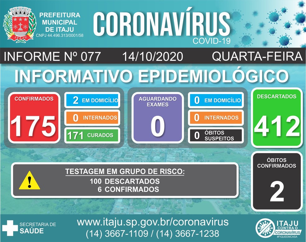 Itaju tem 175 casos positivos de coronavírus e duas mortes pela doença  — Foto: Prefeitura de Itaju/Divulgação