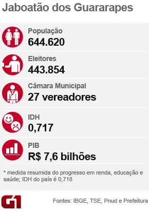 Jaboatão - perfil - Eleições municipais 2016 (Foto: G1)