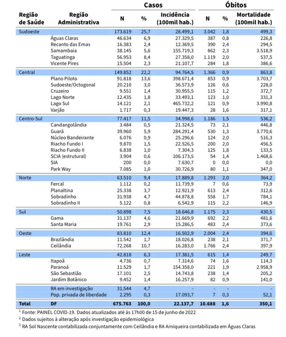 Números da Covid-19 por região do DF, em 15 de junho de 2022 — Foto: SES-DF/Reprodução
