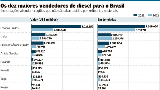 Sanções à Rússia mudam mapa de fornecedores de diesel ao Brasil
