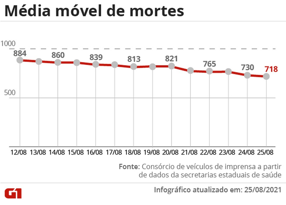 Evolução da média móvel de óbitos por Covid no Brasil nos últimos 14 dias. A variação percentual leva em conta os números das duas pontas do período — Foto: Editoria de Arte/G1