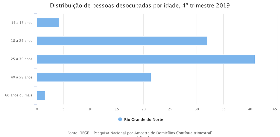Distribuição de pessoas desocupadas por idade — Foto: Divulgação/IBGE