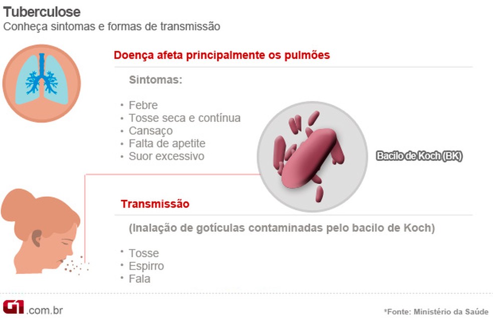 Arte sobre sintomas e transmissÃ£o da tuberculose (Foto: Arte / EPTV)