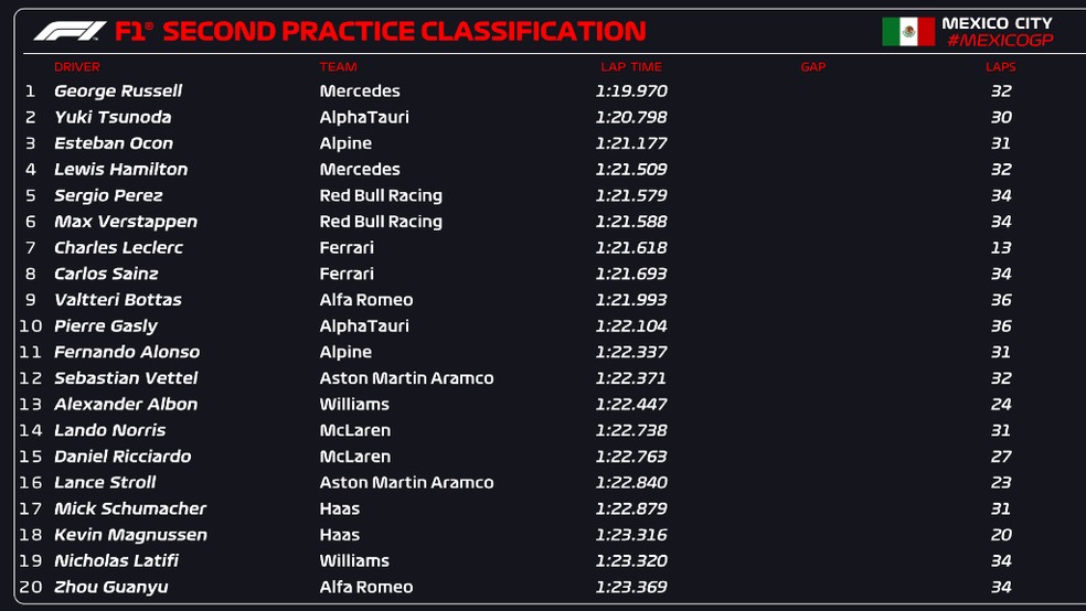 Tempos finais do TL2 para o GP do México de F1 — Foto: Divulgação/F1
