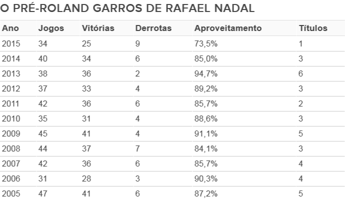 tênis Rafael Nadal tabela pré-Roland Garros (Foto: ATP)