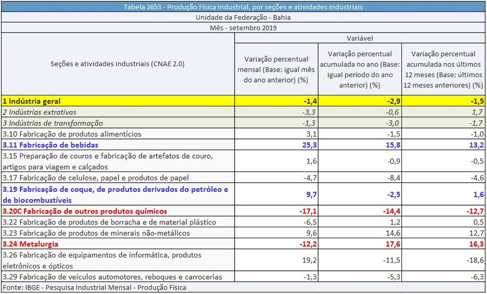 Tabela de produção industrial na Bahia do mês de setembro de 2019 — Foto: Divulgação/IBGE