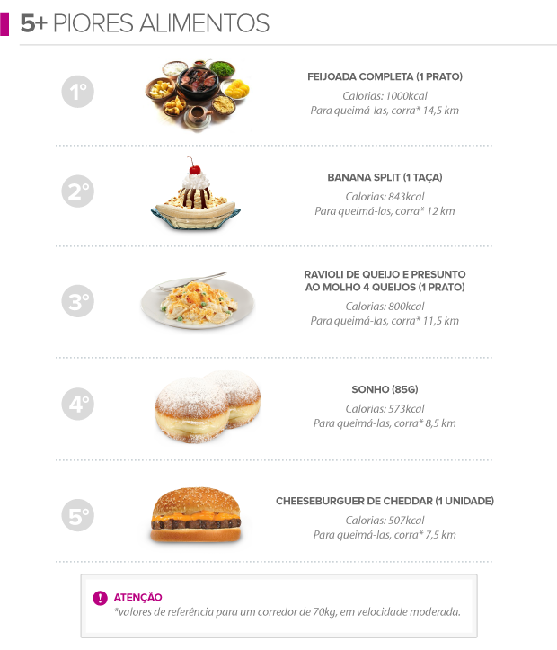 euatleta info 5+ piores alimentos (Foto: Editoria de Arte / GLOBOESPORTE.COM)