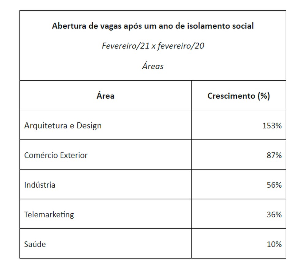 Áreas com maior aumento de vagas — Foto: Reprodução