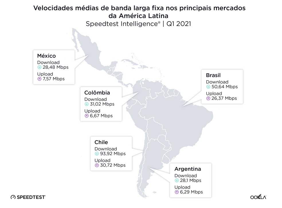 Velocidade média da banda larga fixa no primeiro trimestre de 2023 — Foto: Divulgação/Ookla Speedtest