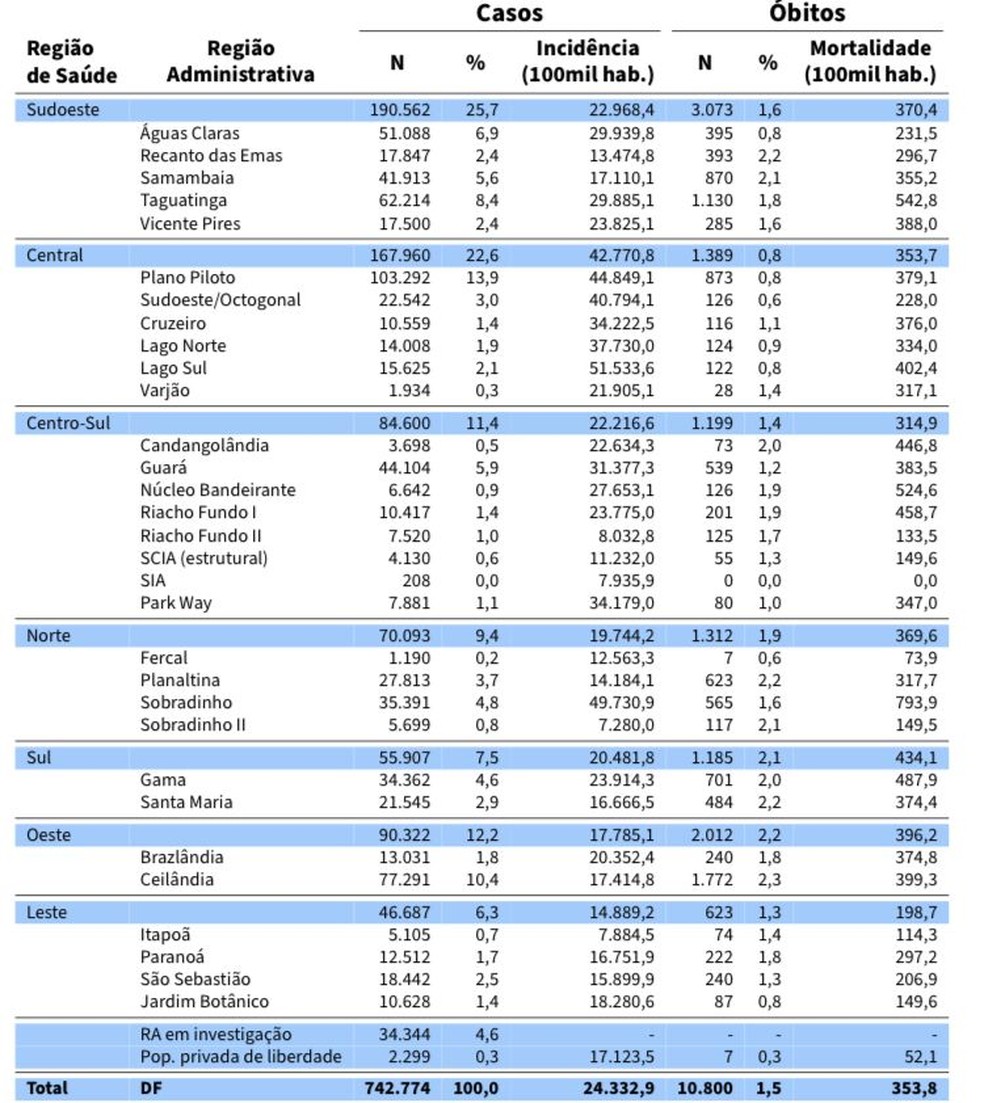 Números da Covid-19 por região do DF, em 15 de agosto de 2022  — Foto: SES-DF/Reprodução