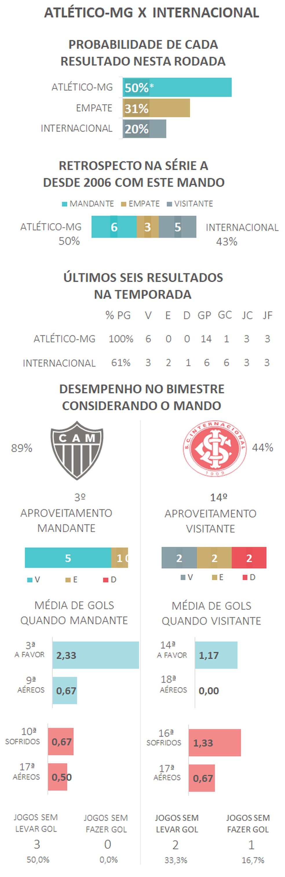 *Devido aos arredondamentos, a soma das probabilidades é diferente de 100% — Foto: Espião Estatístico