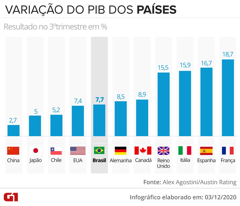 VALE ESTE Variação do PIB dos países  — Foto: Guilherme Luiz Pinheiro/G1