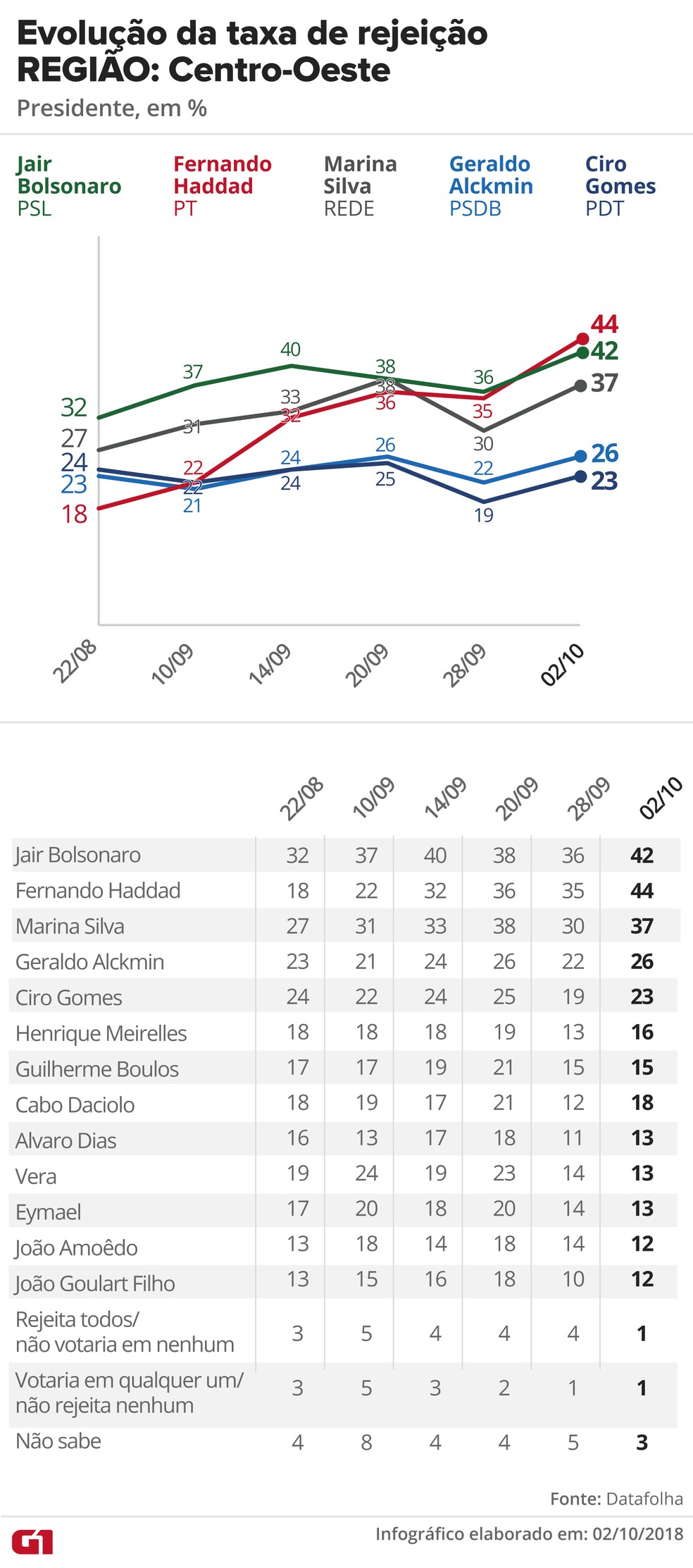 Pesquisa Datafolha, 2/10 para presidente - Rejeição - Região: Centro-Oeste — Foto: G1 Arte