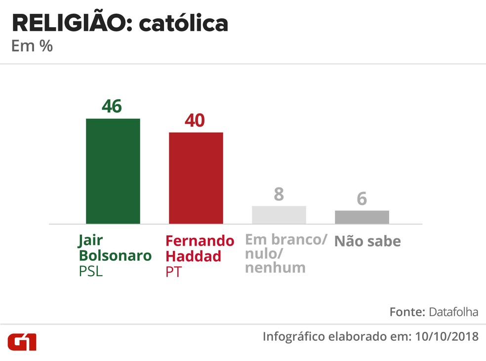 Pesquisa Datafolha - 10 de outubro - intenção de voto por segmentos - religião: católica — Foto: Arte/G1