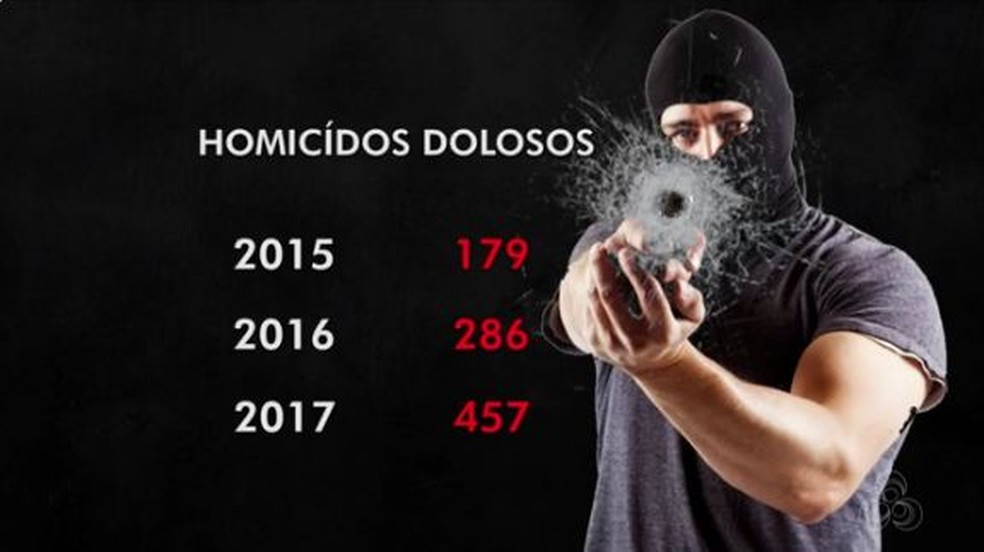 Mais de 450 assassinatos foram registrados no Acre em 2017 (Foto: Reprodução Rede Amazônica Acre)