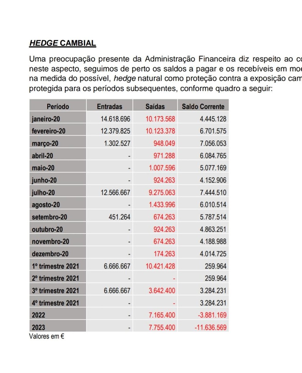 Tabela divulgada no balanço do Flamengo mostra recebíveis e despesas em euro até 2023 — Foto: Reprodução