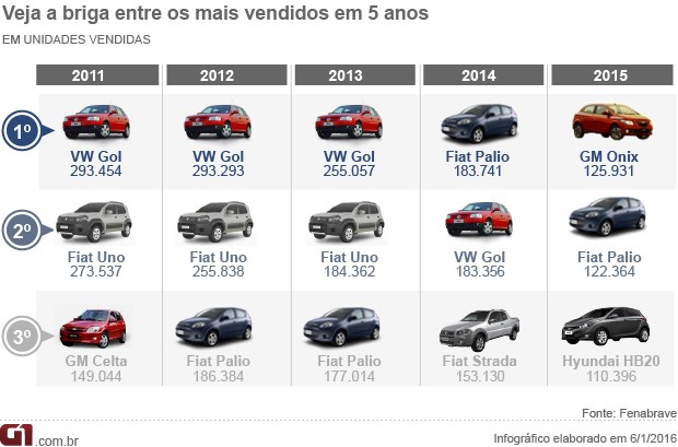 Veja os três veículos mais vendidos no Brasil desde 2011 (Foto: Arte/G1)