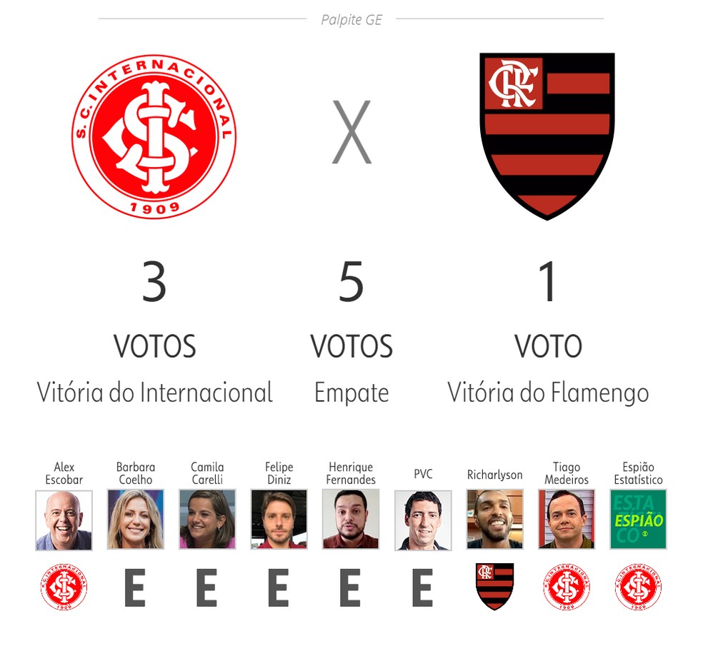 Palpite ge: Internacional x Flamengo — Foto: ge