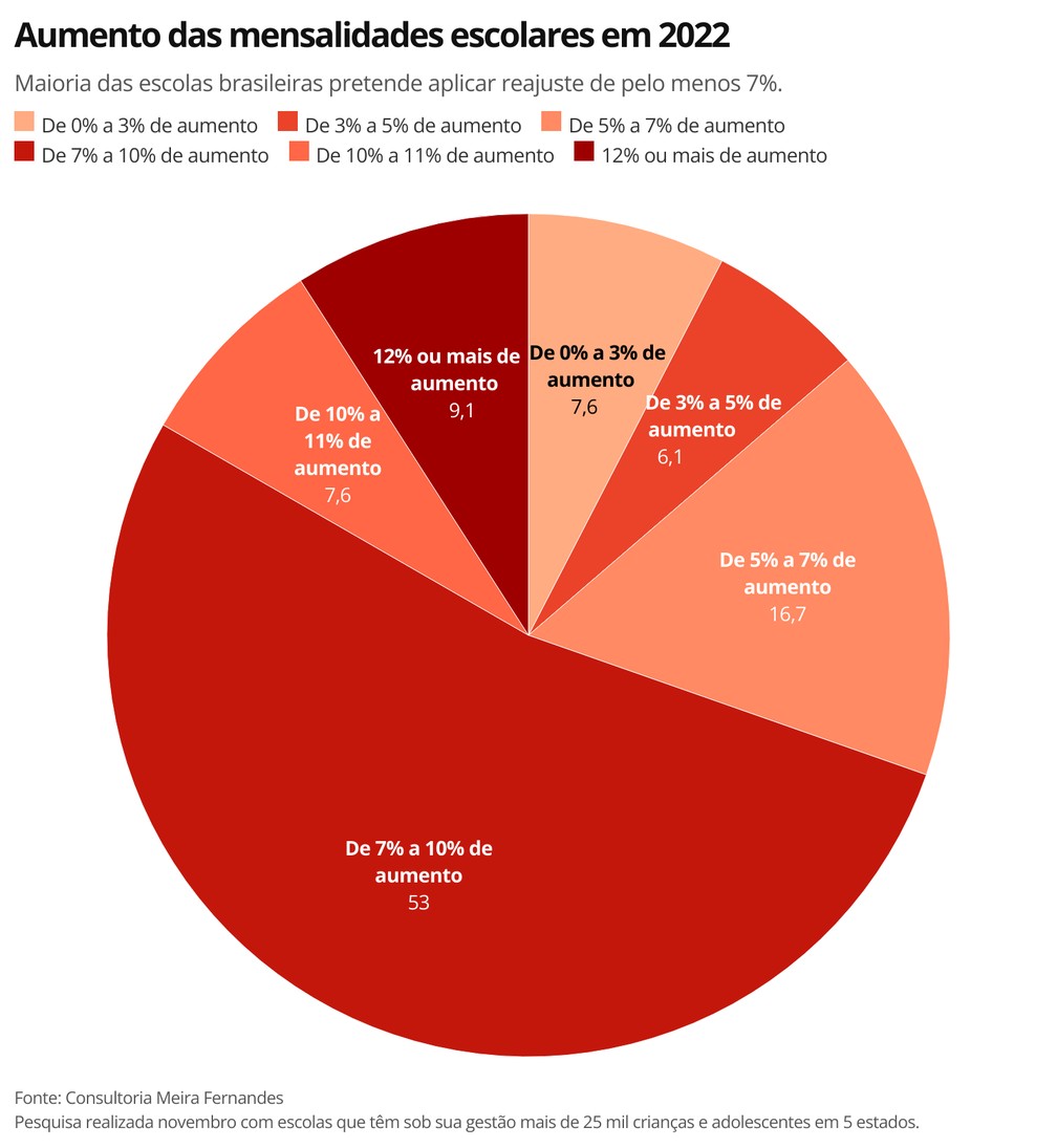Aumento das mensalidades escolares em 2022 — Foto: Economia g1