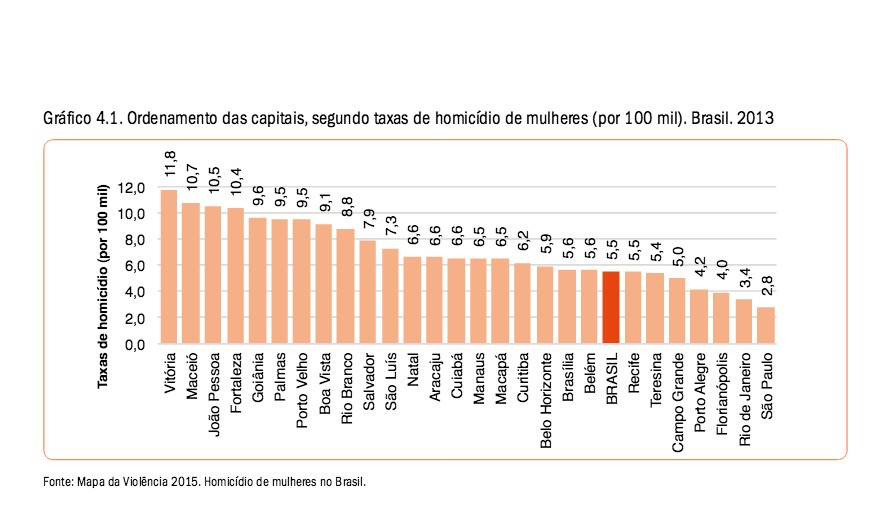 Em 2013, Vitória foi a capital com maior taxa de homicídios de mulheres no Brasil (Foto: Reprodução / Mapa da Violência 2015: homicídios de mulheres no Brasil)