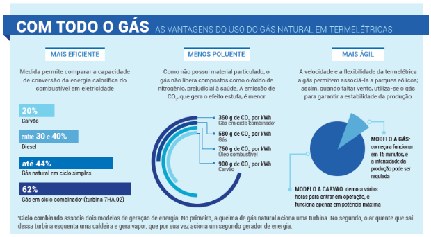 Infográfico vantagens do uso do gás natural em termelétricas (Foto: GE)
