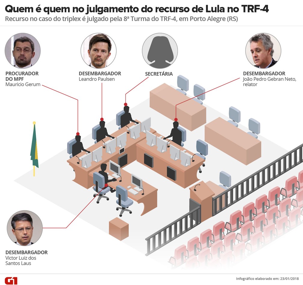 Sala da 8ª Turma do TRF-4, que vai julgar o recurso de Lula (Foto: Infografia: Betta Jaworski/G1)