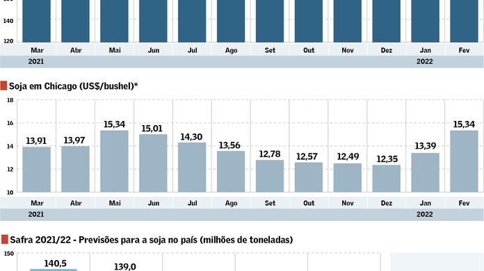 Preços da soja batem recordes | Agronegócios | Valor Econômico
