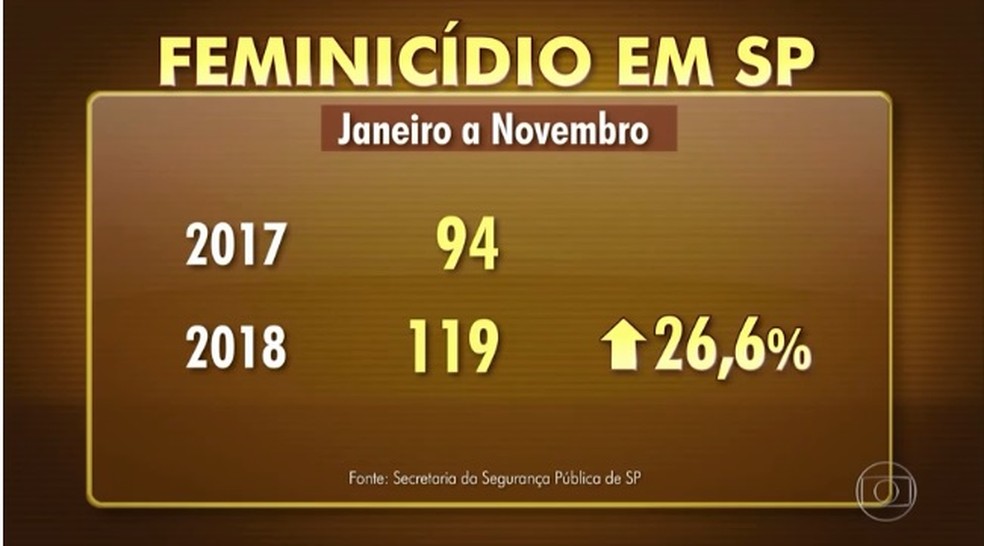 Feminicídios registrados no estado de São Paulo — Foto: Reprodução/TV Globo
