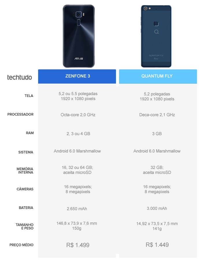 Tabela comparativa entre o Zenfone 3 e o Quantum Fly (Foto: Arte/TechTudo)