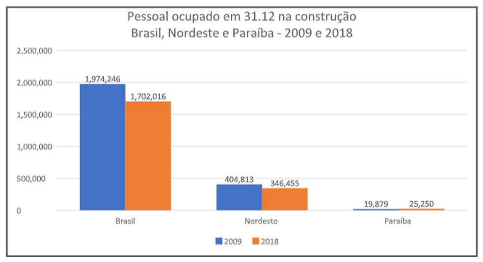 Segundo IBGE, houve um crescimento de 27% no número de pessoas ocupadas no setor da construção na PB, que passou de 19.879, em 2009, para 25.250, em 2018 — Foto: IBGE/Divulgação