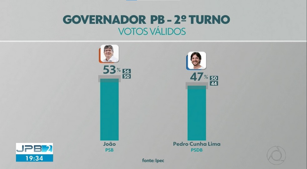 Pesquisa Ipec revela os índices de voto para governador da Paraíba — Foto: Reprodução/TV Cabo Branco