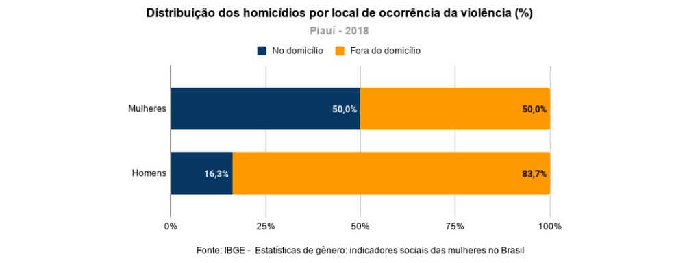 Estudo aponta que 50% das mulheres no Piauí morrem dentro de casa — Foto: Divulgação/IBGE