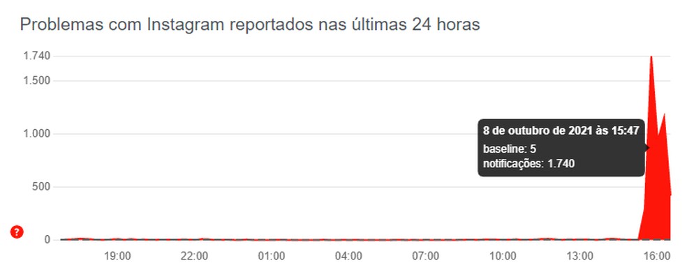Reclamações sobre instabilidade no Instagram nesta sexta-feira (8) — Foto: Reprodução/DownDetector