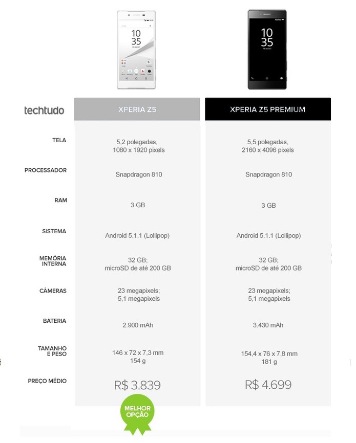 Tabela comparativa entre Xperia Z5 e Xperia Z5 Premium (Foto: Arte/TechTudo)