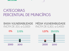 Em 10 anos, índice de vulnerabilidade social cai 28,5% no Norte de Minas