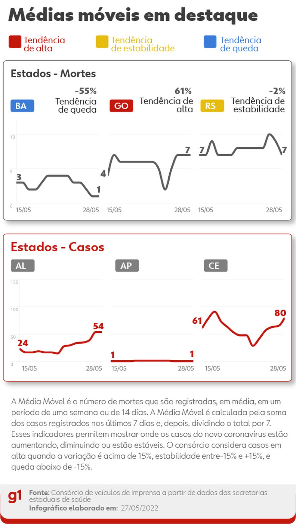 Médias móveis de mortes e casos nos estados — Foto: Editoria de Arte/g1