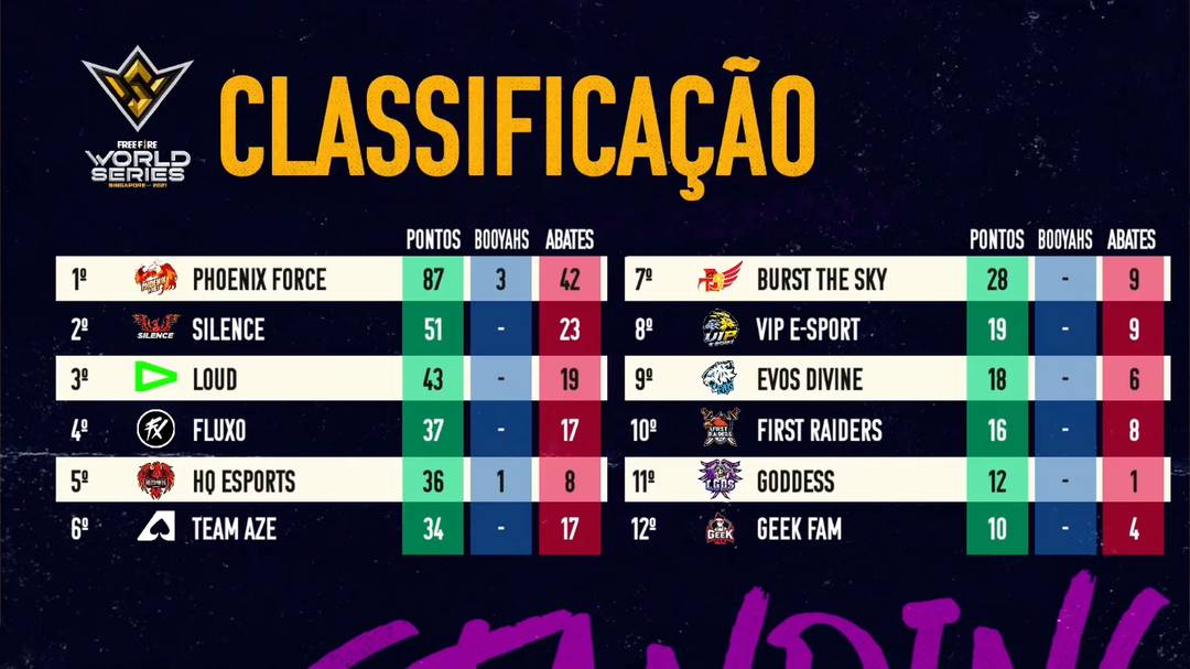 Tabela de classificação da final do FFWS após a queda 4