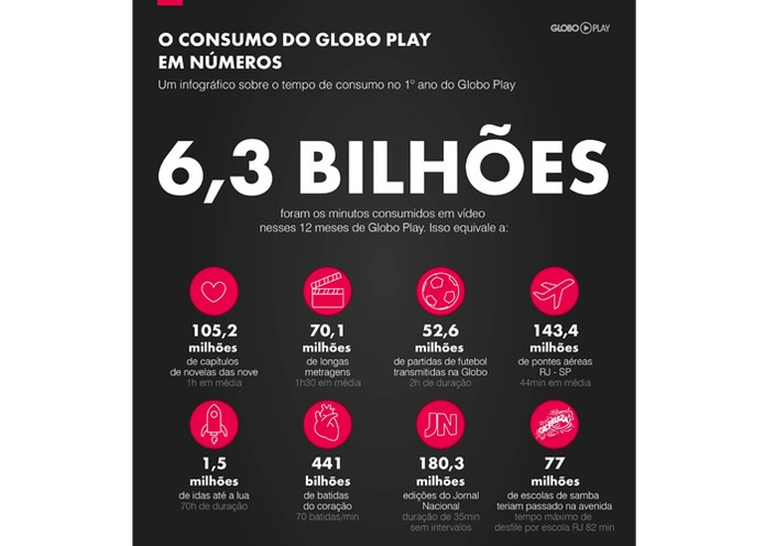 Mais de 6,3 bilhões de minutos foram reproduzidos pelo app Globo Play (Foto: Divulgação/Globo)