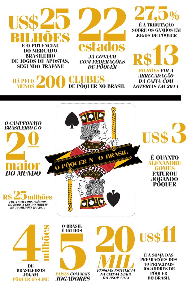Números do Pôquer no Brasil (Foto: ilustração Denis Freitas)