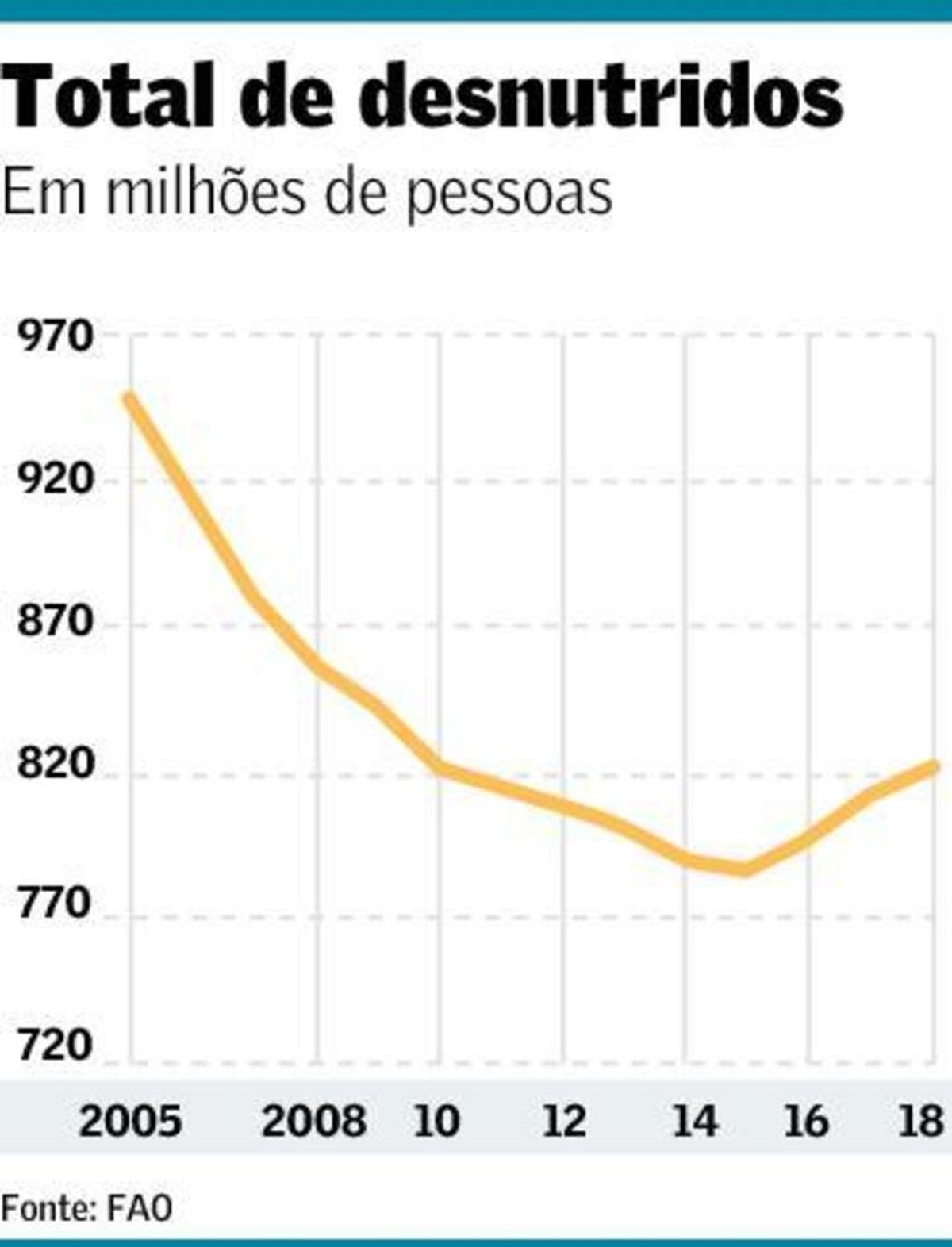 Fome no mundo está crescendo, diz
