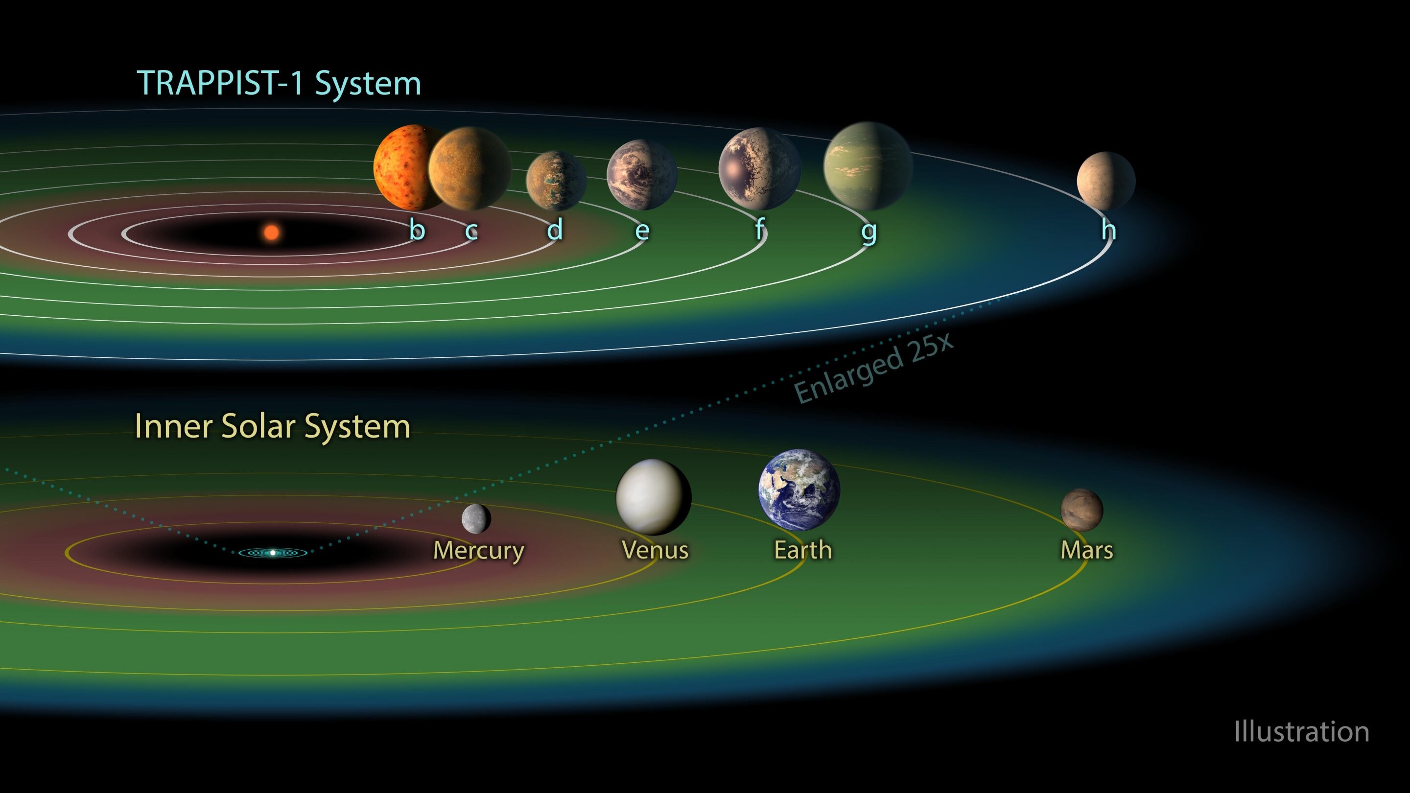 Estudo sugere que exoplanetas rochosos jovens, como os sete exoplanetas anãos ( imagem à cima), são mais propensos a ter características que viabilizem a vida humana (Foto: NASA/JPL-Caltech)