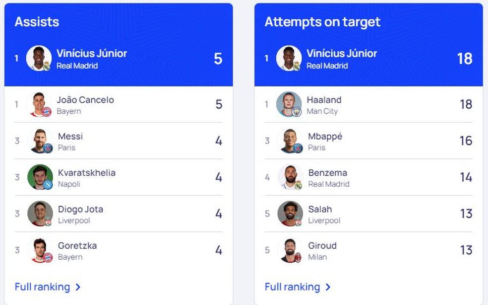 Rankings de assist�ncias e finaliza��es no alvo nesta Champions � Foto: Reprodu��o/Uefa